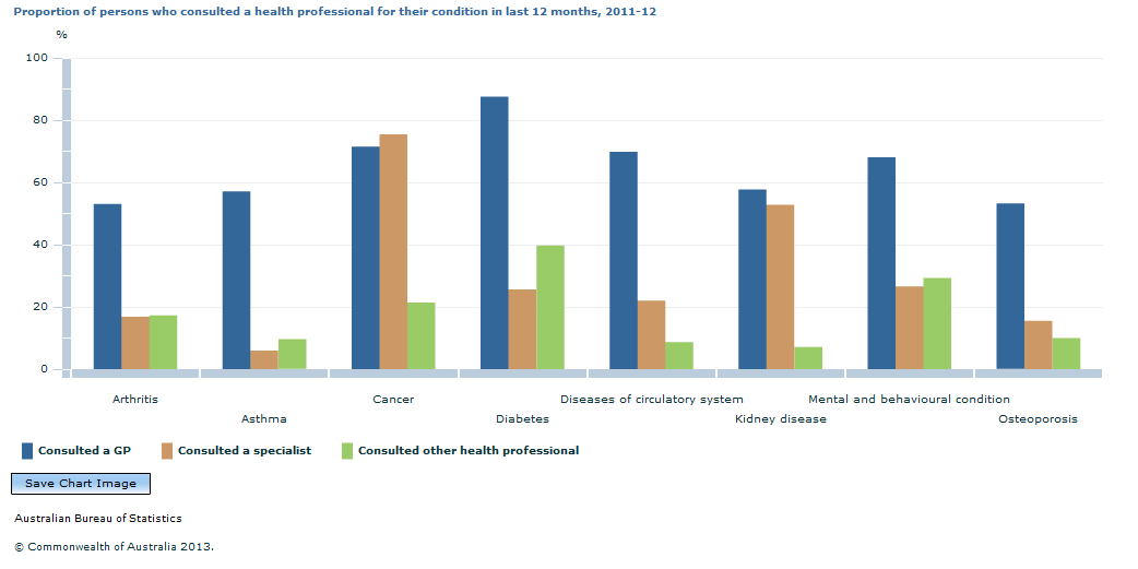 Graph Image for Proportion of persons who consulted a health professional for their condition in last 12 months, 2011-12
